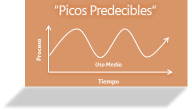 PicosPredecibles