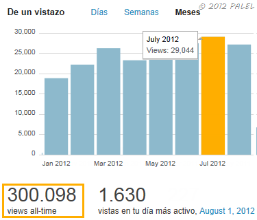 300 mil páginas vistas